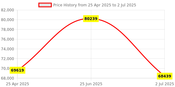 industrybuying.com RS PRO Pure Sine Wave 2000 W Power Inverter 12 V Input 230 V Output, 1793336 rs pro Price History Graph from 25 Apr 2025 to 2 Jul 2025