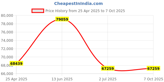industrybuying.com RS PRO Pure Sine Wave 2000 W Power Inverter 24 V Input 230 V Output, 1793338 rs pro Price History Graph from 25 Apr 2025 to 7 Oct 2025