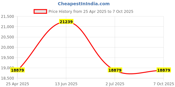 industrybuying.com RS PRO Pure Sine Wave 300 W Power Inverter 24 V Input 230 V Output, 1793326 rs pro Price History Graph from 25 Apr 2025 to 7 Oct 2025