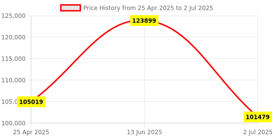industrybuying.com RS PRO Pure Sine Wave 3000 W Power Inverter 12 V Input 230 V Output, 1793340 rs pro Price History Graph from 25 Apr 2025 to 2 Jul 2025