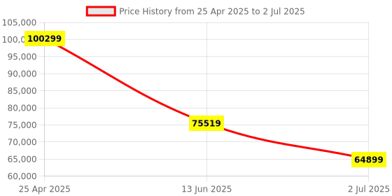 industrybuying.com RS PRO Pure Sine Wave 3000 W Power Inverter 24 V Input 230 V Output, 1793341 rs pro Price History Graph from 25 Apr 2025 to 2 Jul 2025