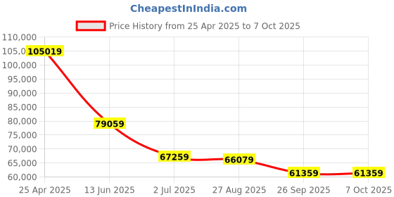 industrybuying.com RS PRO Pure Sine Wave 3000 W Power Inverter 48 V Input 230 V Output, 1793342 rs pro Price History Graph from 25 Apr 2025 to 6 Oct 2025