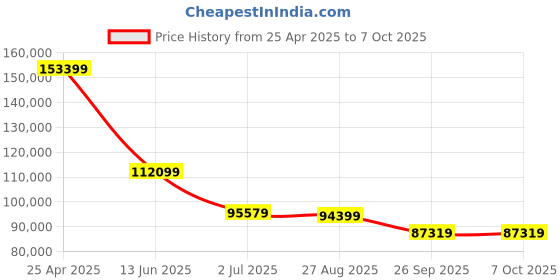 industrybuying.com RS PRO Pure Sine Wave 4000 W Power Inverter 12 V Input 230 V Output, 1793344 rs pro Price History Graph from 25 Apr 2025 to 6 Oct 2025