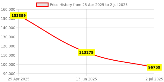 industrybuying.com RS PRO Pure Sine Wave 4000 W Power Inverter 24 V Input 230 V Output, 1793345 rs pro Price History Graph from 25 Apr 2025 to 2 Jul 2025