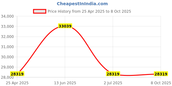 industrybuying.com RS PRO Pure Sine Wave 600 W Power Inverter 48 V Input 230 V Output, 1793329 rs pro Price History Graph from 25 Apr 2025 to 8 Oct 2025