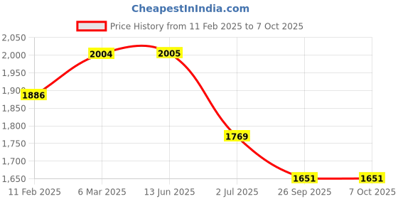 industrybuying.com RS PRO Push Button Complete Unit 22.5 mm 1NO, 2398175 rs pro Price History Graph from 11 Feb 2025 to 6 Oct 2025