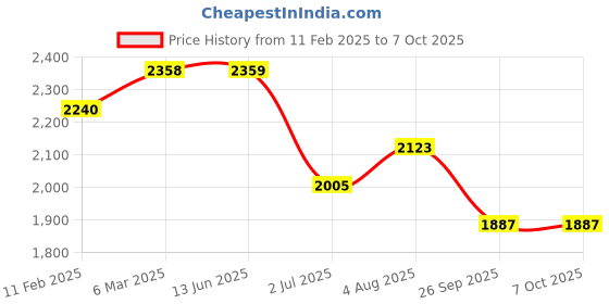 industrybuying.com RS PRO Push Button Complete Unit 22.5 mm 1NO, 2398176 rs pro Price History Graph from 11 Feb 2025 to 7 Oct 2025