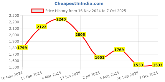 industrybuying.com RS PRO Push Button Complete Unit 22.5 mm 1NO, 2398178 rs pro Price History Graph from 16 Nov 2024 to 7 Oct 2025