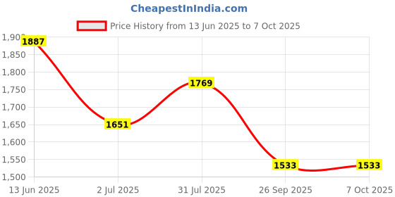 industrybuying.com RS PRO Push Button Complete Unit 22.5 mm 1NO, 2398180 rs pro Price History Graph from 13 Jun 2025 to 7 Oct 2025