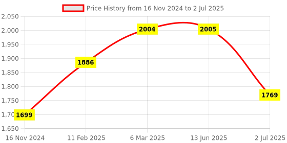 industrybuying.com RS PRO Push Button Complete Unit 22.5 mm 1NO, 2398181 rs pro Price History Graph from 16 Nov 2024 to 2 Jul 2025