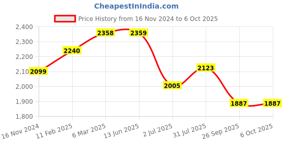 industrybuying.com RS PRO Push Button Complete Unit 22.5 mm 1NO, 2398182 rs pro Price History Graph from 16 Nov 2024 to 6 Oct 2025