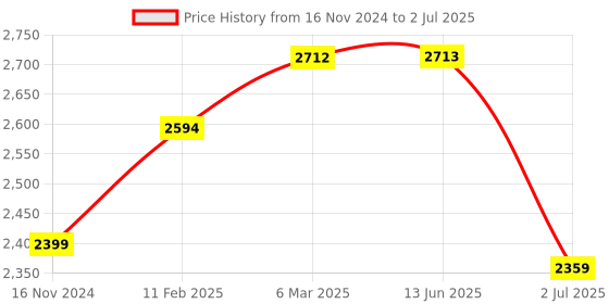 industrybuying.com RS PRO Push Button Complete Unit 22.5 mm 1NO, 2398186 rs pro Price History Graph from 16 Nov 2024 to 2 Jul 2025