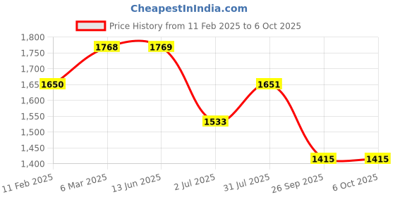 industrybuying.com RS PRO Push Button Complete Unit 22.5 mm 1NO, 2398199 rs pro Price History Graph from 11 Feb 2025 to 6 Oct 2025