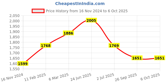 industrybuying.com RS PRO Push Button Complete Unit 22.5 mm 1NO, 2398201 rs pro Price History Graph from 16 Nov 2024 to 5 Oct 2025