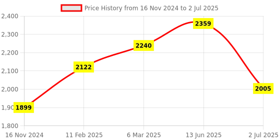 industrybuying.com RS PRO Push Button Complete Unit 22.5 mm 1NO, 2398202 rs pro Price History Graph from 16 Nov 2024 to 2 Jul 2025