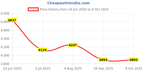industrybuying.com RS PRO Push Button Complete Unit 22.5 mm 1NO+1NC, 2398187 rs pro Price History Graph from 24 Jun 2025 to 8 Oct 2025