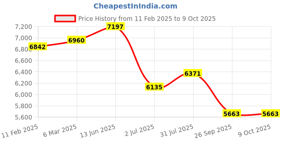 industrybuying.com RS PRO Push Button Complete Unit 94 mm 1NO+1NC, 2398211 rs pro Price History Graph from 11 Feb 2025 to 8 Oct 2025
