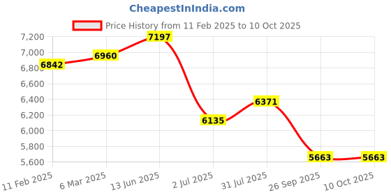 industrybuying.com RS PRO Push Button Complete Unit 94 mm 1NO+1NC, 2398212 rs pro Price History Graph from 11 Feb 2025 to 8 Oct 2025