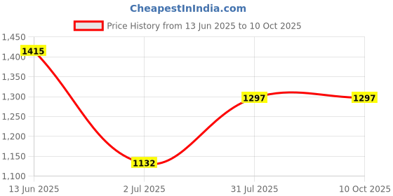 industrybuying.com RS PRO Push Button Complete Unit Panel Mount 22 mm Cutou, 1450607 rs pro Price History Graph from 13 Jun 2025 to 9 Oct 2025