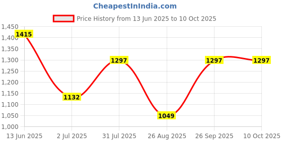 industrybuying.com RS PRO Push Button Complete Unit Panel Mount 22 mm Cutout, 1450609 rs pro Price History Graph from 13 Jun 2025 to 8 Oct 2025