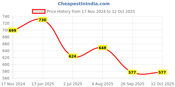 industrybuying.com RS PRO Push Button Complete Unit Panel Mount 22 mm Cutout , 1450610 rs pro Price History Graph from 17 Nov 2024 to 8 Oct 2025