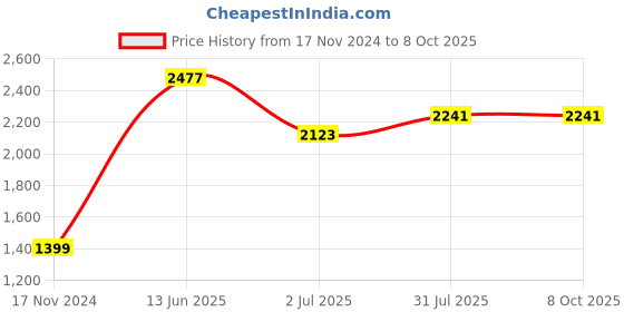 industrybuying.com RS PRO Push Button Complete Unit Panel Mount 22 mm Cutout, 1450611 rs pro Price History Graph from 17 Nov 2024 to 8 Oct 2025