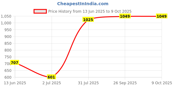 industrybuying.com RS PRO Push Button Complete Unit Panel Mount 22 mm Cutout , 1450612 rs pro Price History Graph from 13 Jun 2025 to 8 Oct 2025