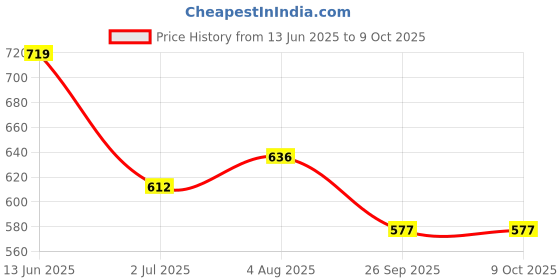 industrybuying.com RS PRO Push Button Complete Unit Panel Mount 22 mm Cutout , 1450613 rs pro Price History Graph from 13 Jun 2025 to 8 Oct 2025