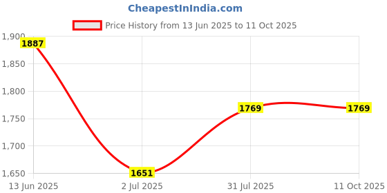 industrybuying.com RS PRO Push Button Complete Unit Panel Mount 22 mm Cutout, 1450615 rs pro Price History Graph from 13 Jun 2025 to 10 Oct 2025