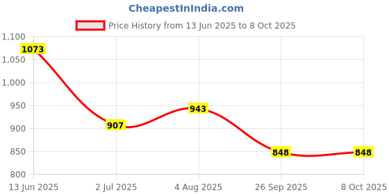 industrybuying.com RS PRO Push Button Complete Unit Panel Mount 22 mm Cutout, 1450617 rs pro Price History Graph from 13 Jun 2025 to 8 Oct 2025