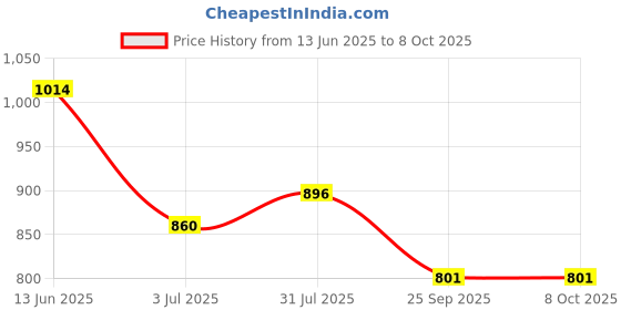 industrybuying.com RS PRO Push Button Complete Unit Panel Mount 22 mm Cutout, 1450618 rs pro Price History Graph from 13 Jun 2025 to 8 Oct 2025
