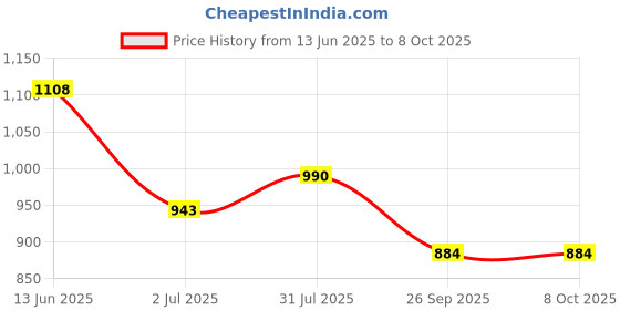industrybuying.com RS PRO Push Button Complete Unit Panel Mount 22 mm Cutout, 1450619 rs pro Price History Graph from 13 Jun 2025 to 8 Oct 2025