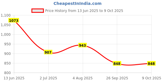 industrybuying.com RS PRO Push Button Complete Unit Panel Mount 22 mm Cutout, 1450621 rs pro Price History Graph from 13 Jun 2025 to 8 Oct 2025