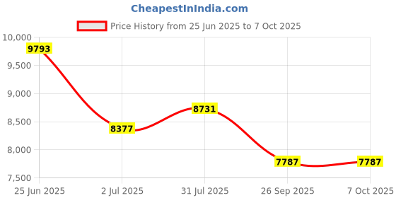 industrybuying.com RS PRO Push Button Complete Unit Panel Mount 22.5 mm 2 NO, 2398198 rs pro Price History Graph from 25 Jun 2025 to 7 Oct 2025