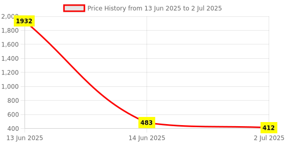 industrybuying.com RS PRO Push Button Enclosure 58 mm Length, 1947468 rs pro Price History Graph from 13 Jun 2025 to 2 Jul 2025