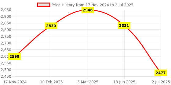 industrybuying.com RS PRO Push Button Enclosure 70 mm Length, 1947459 rs pro Price History Graph from 17 Nov 2024 to 2 Jul 2025