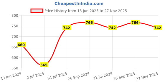 industrybuying.com RS PRO Push Button Head Blue Spring Return 22 mm Cutout IP65, 1881122 rs pro Price History Graph from 13 Jun 2025 to 27 Nov 2025
