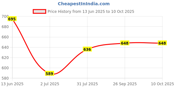 industrybuying.com RS PRO Push Button Head Blue Spring Return 22 mm Cutout IP65, 1881137 rs pro Price History Graph from 13 Jun 2025 to 10 Oct 2025