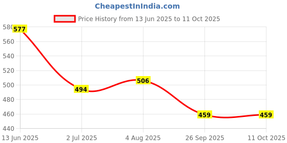 industrybuying.com RS PRO Push Button Head Blue Spring Return 22 mm Cutout IP65, 1881141 rs pro Price History Graph from 13 Jun 2025 to 10 Oct 2025