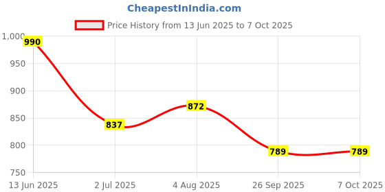 industrybuying.com RS PRO Push Button Head Green Red Spring Return 22 mm Cutout IP65, 1881199 rs pro Price History Graph from 13 Jun 2025 to 6 Oct 2025
