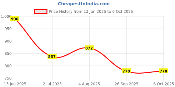 industrybuying.com RS PRO Push Button Head Green Red Spring Return 22 mm Cutout IP65, 1881200 rs pro Price History Graph from 13 Jun 2025 to 6 Oct 2025