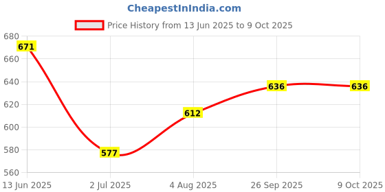 industrybuying.com RS PRO Push Button Head Green Spring Return 22 mm Cutout IP65, 1881133 rs pro Price History Graph from 13 Jun 2025 to 8 Oct 2025