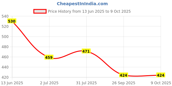 industrybuying.com RS PRO Push Button Head Green Spring Return 22 mm Cutout IP65, 1881136 rs pro Price History Graph from 13 Jun 2025 to 9 Oct 2025