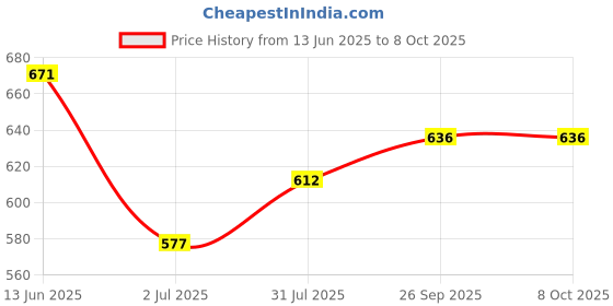 industrybuying.com RS PRO Push Button Head Green Spring Return 22 mm Cutout IP65, 1881140 rs pro Price History Graph from 13 Jun 2025 to 7 Oct 2025
