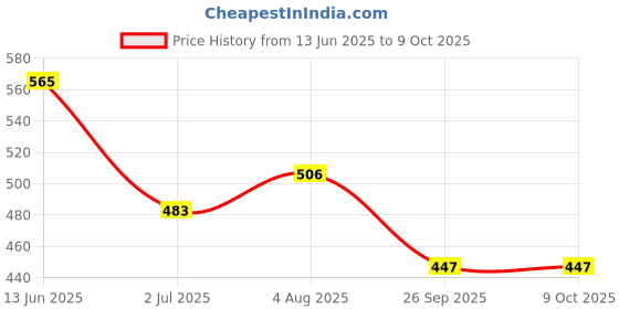 industrybuying.com RS PRO Push Button Head Green Spring Return 22 mm Cutout IP65, 1881143 rs pro Price History Graph from 13 Jun 2025 to 8 Oct 2025