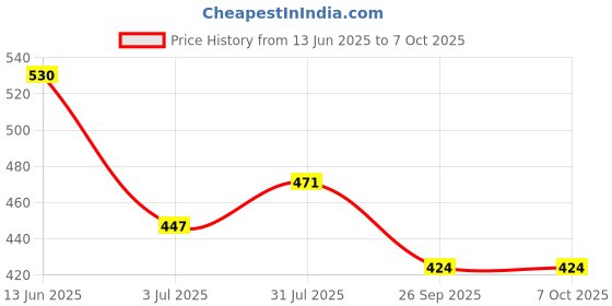 industrybuying.com RS PRO Push Button Head White Spring Return 22 mm Cutout IP65, 1881128 rs pro Price History Graph from 13 Jun 2025 to 6 Oct 2025