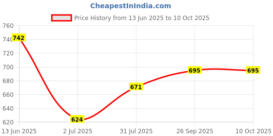 industrybuying.com RS PRO Push Button Head White Spring Return 22 mm Cutout IP65, 1881145 rs pro Price History Graph from 13 Jun 2025 to 10 Oct 2025