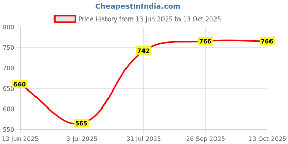 industrybuying.com RS PRO Push Button Head Yellow Spring Return 22 mm Cutout IP65, 1881126 rs pro Price History Graph from 13 Jun 2025 to 13 Oct 2025