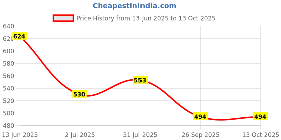 industrybuying.com RS PRO Push Button Head Yellow Spring Return 22 mm Cutout IP65, 1881144 rs pro Price History Graph from 13 Jun 2025 to 12 Oct 2025