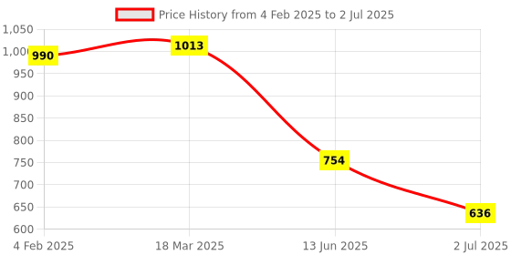 industrybuying.com RS PRO Push Button Microswitch 250 V, 2496837 rs pro Price History Graph from 4 Feb 2025 to 2 Jul 2025